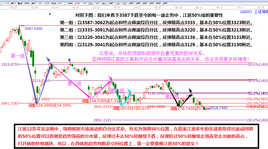 在江恩理论中有江恩50%价格回调,大家可以认真看下_上证指数(1a0001)