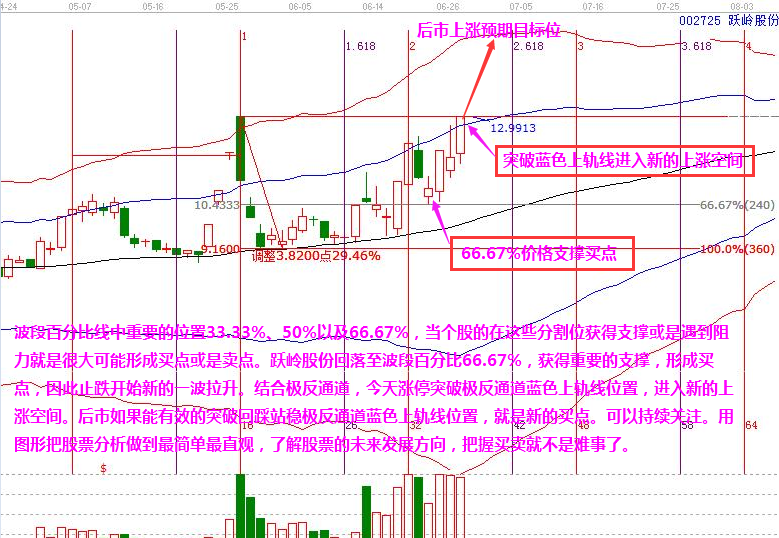 跃岭股份(002725)聊吧