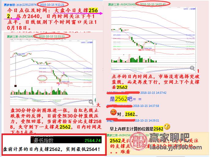 今天盘前依据江恩波动法则,给出日内的支撑在2562_上证指数(1a0001)聊