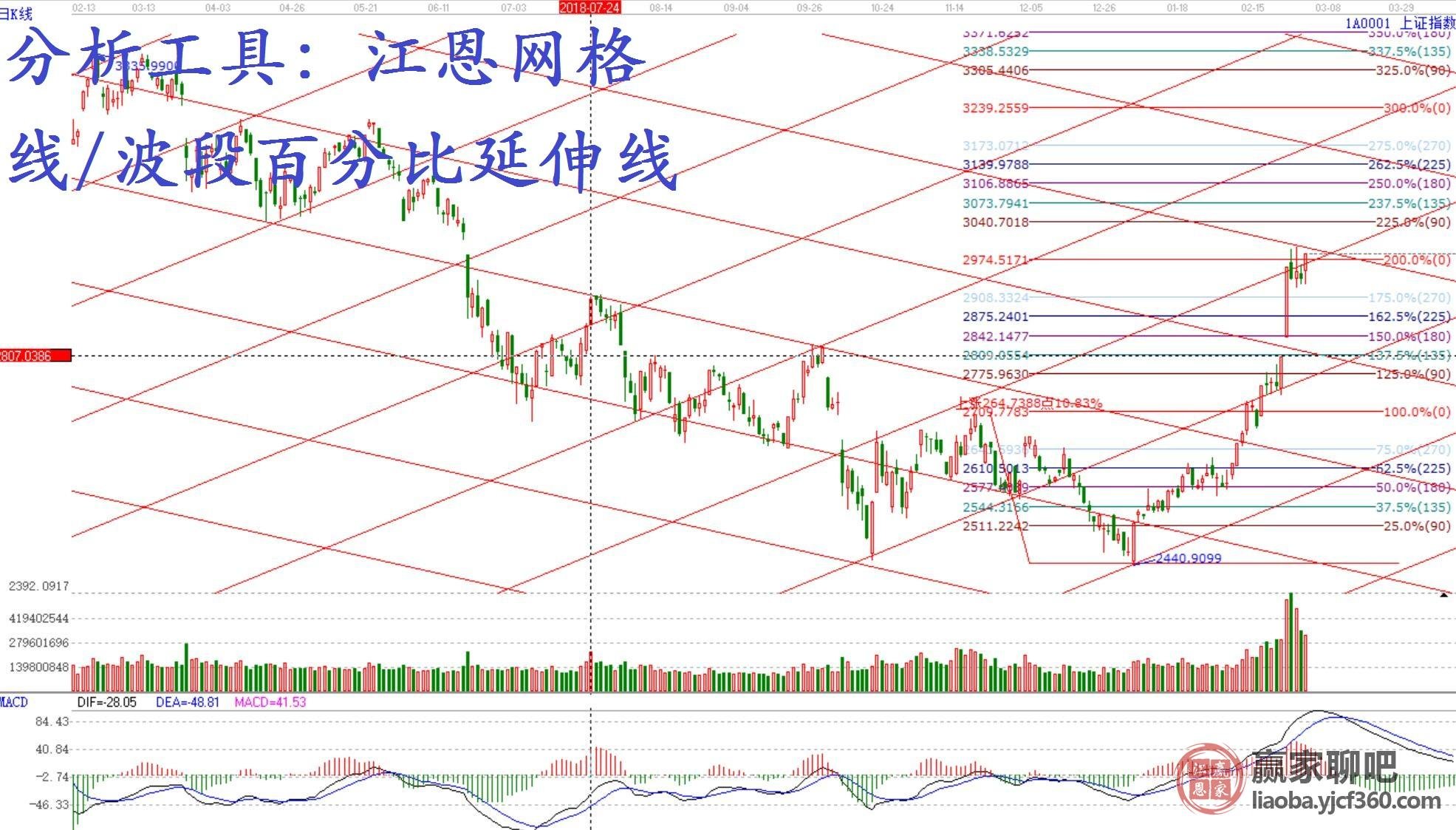 专业做图欣赏 江恩工具:网格线,波段百分比延伸线