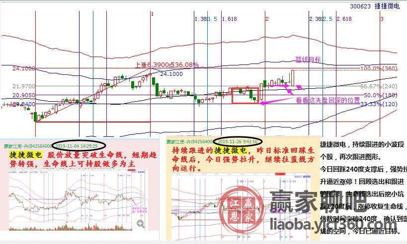 捷捷微电,持续跟进的小波段个股,再次跟进图形.