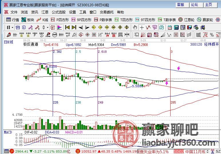 经纬辉开300120 神奇时间窗口临近