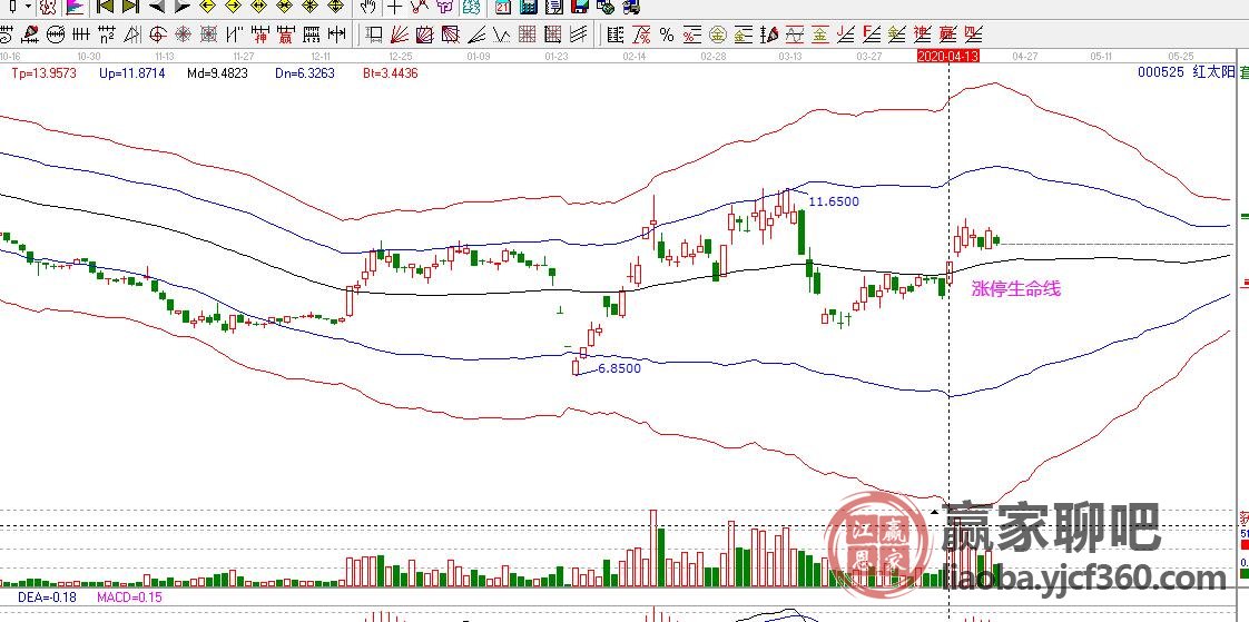 红太阳 涨停生命线模型类个股_红太阳(000525)聊吧_聊