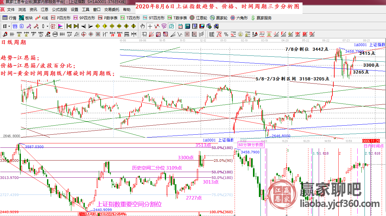 2020年8月6日大盘策略分析- 今日大盘策略_赢家财富网