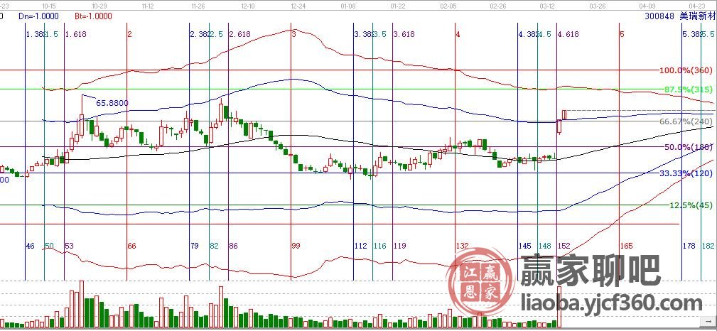 300848美瑞新材,涨停突破蓝色上轨线激进买点